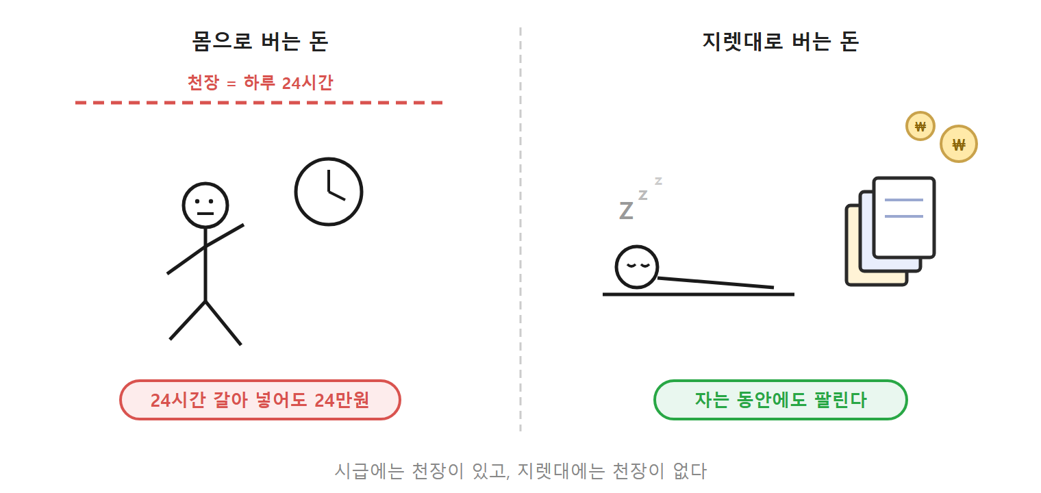 몸으로 버는 돈에는 천장이 있다