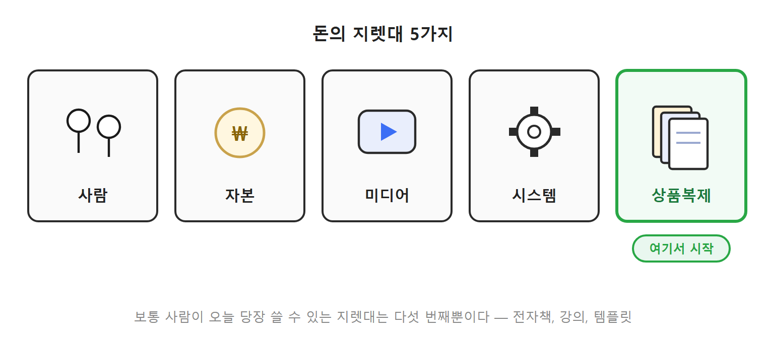 돈의 지렛대 다섯 가지