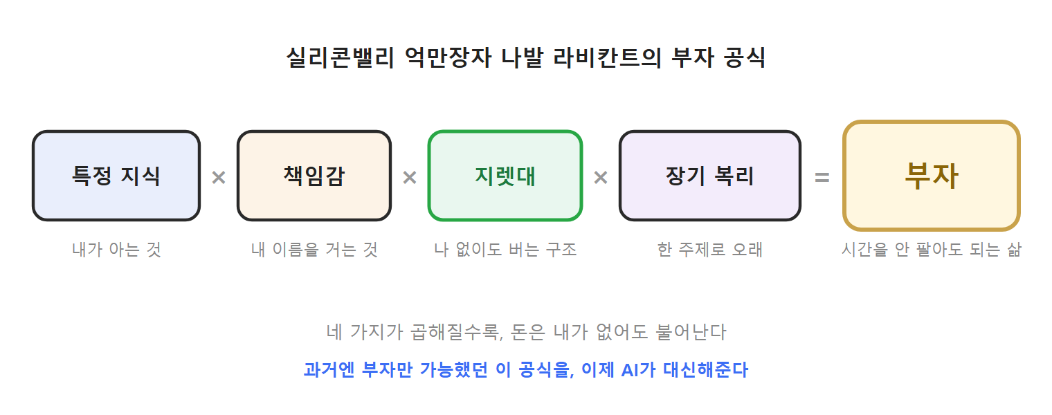 부자 공식